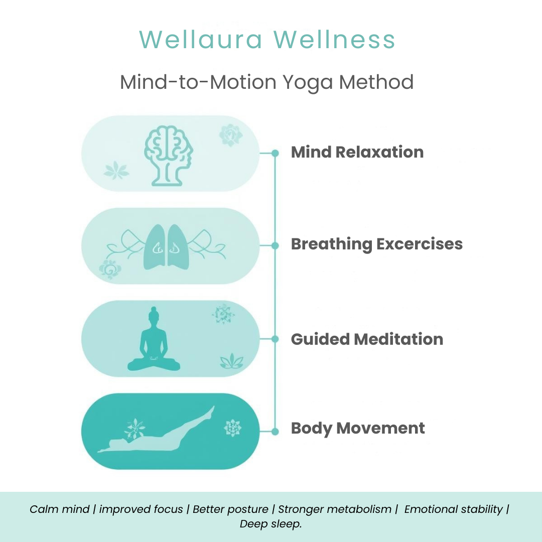 Mind-to-Motion Yoga Method Diagram - Wellaura's 4-Step Wellness Approach